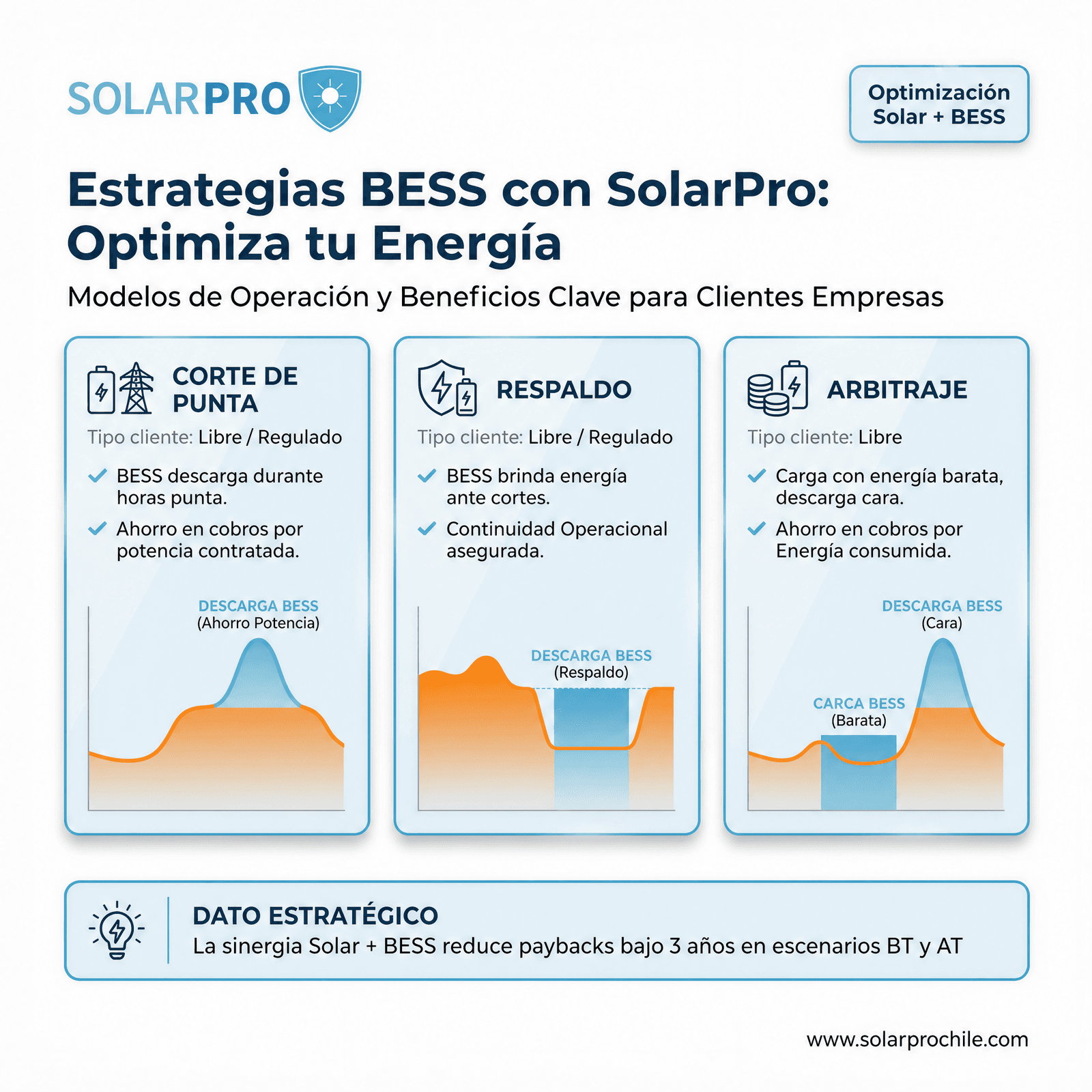 Estrategias BESS con SolarPro: corte de punta (la batería descarga en horas punta para ahorrar en potencia contratada), respaldo (entrega energía ante cortes para continuidad operacional) y arbitraje (carga con energía barata y descarga cuando es cara). Optimización Solar + BESS para clientes empresas.